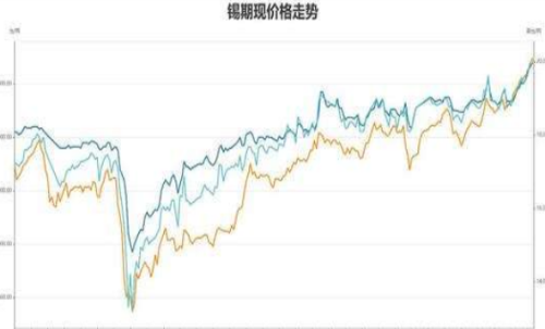 沪锡期货的手续费贵不贵？锡期货手续费标准：